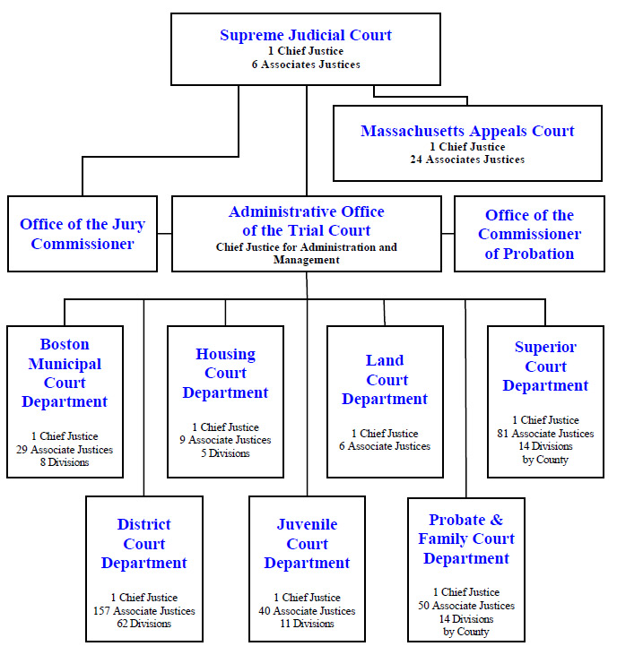 Massachusetts Courts System