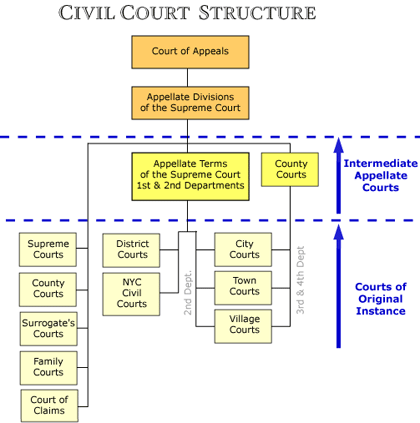 New York Civil Courts Structure