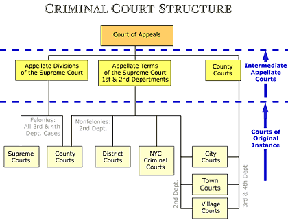 New York Criminal Courts Structure